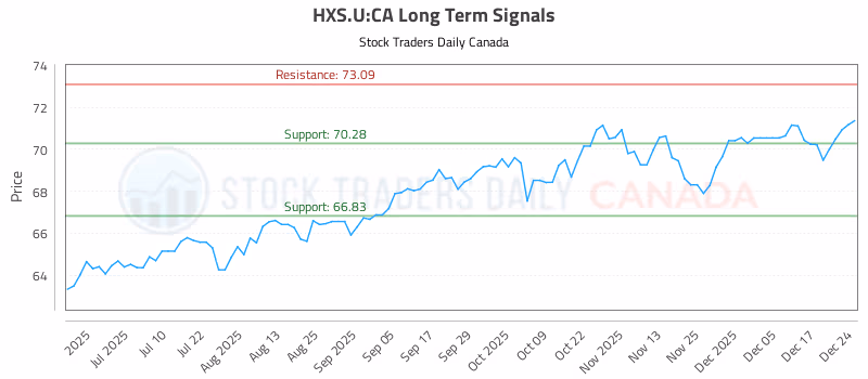 Stock Chart for HXS.U:CA