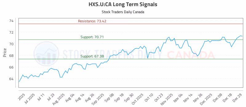 Stock Chart for HXS.U:CA