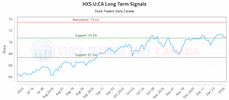 Stock Chart for HXS.U:CA