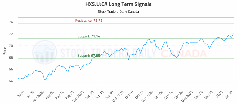 Stock Chart for HXS.U:CA