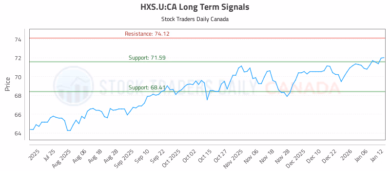 Stock Chart for HXS.U:CA