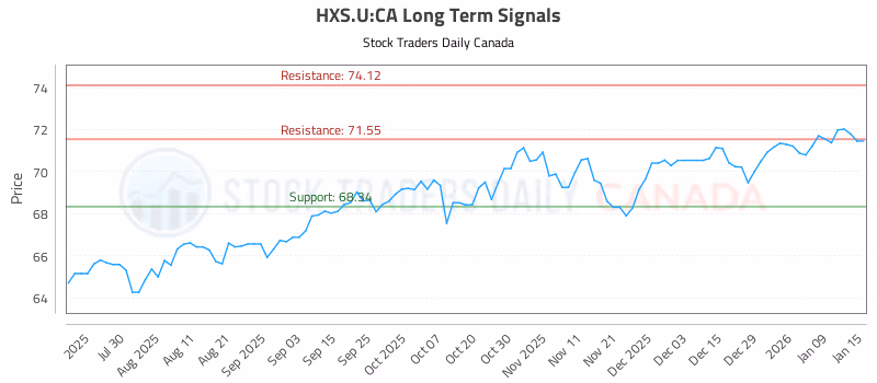 Stock Chart for HXS.U:CA