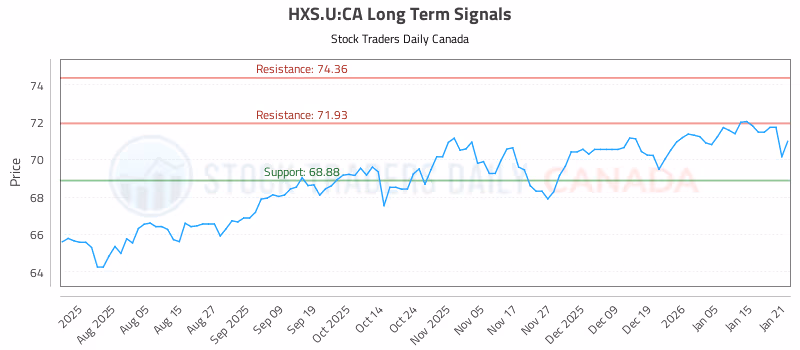 Stock Chart for HXS.U:CA