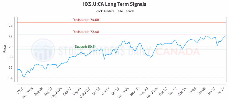 Stock Chart for HXS.U:CA