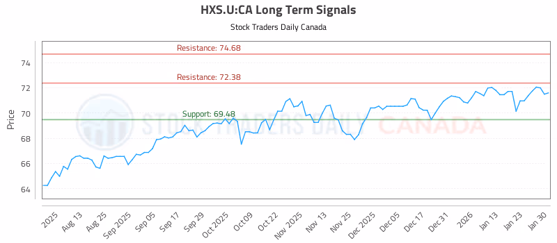 Stock Chart for HXS.U:CA