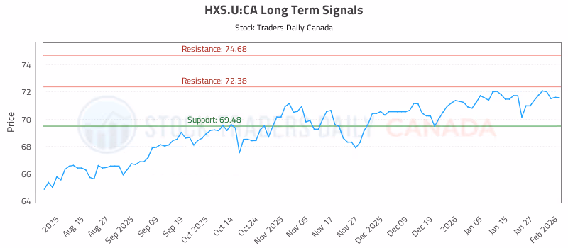 Stock Chart for HXS.U:CA