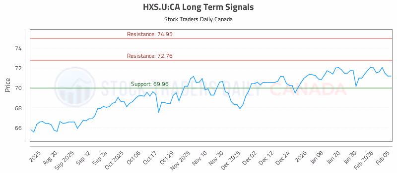 Stock Chart for HXS.U:CA