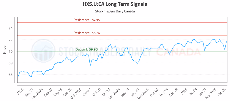Stock Chart for HXS.U:CA