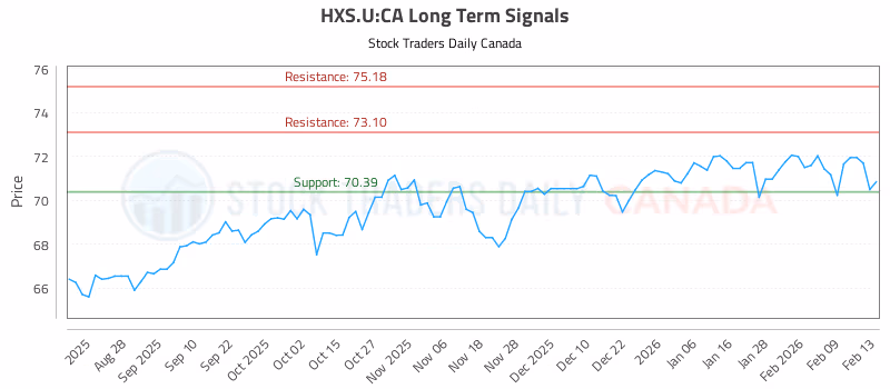 Stock Chart for HXS.U:CA