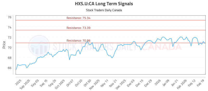 Stock Chart for HXS.U:CA