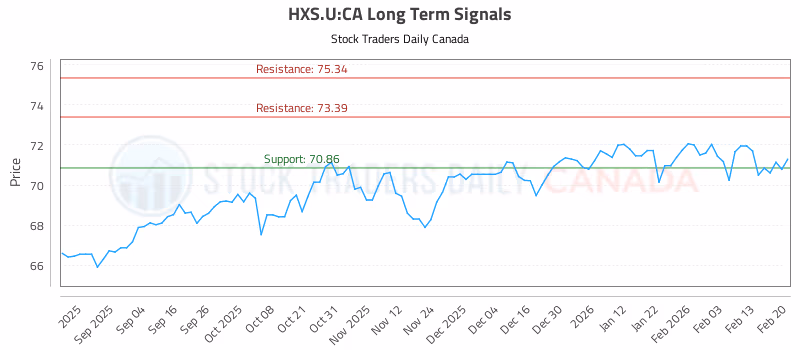 Stock Chart for HXS.U:CA