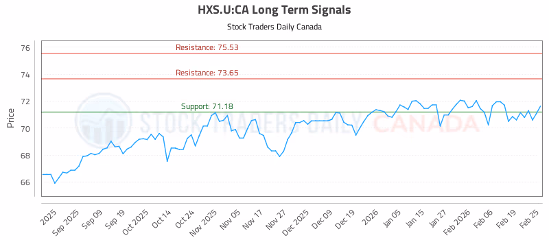 Stock Chart for HXS.U:CA