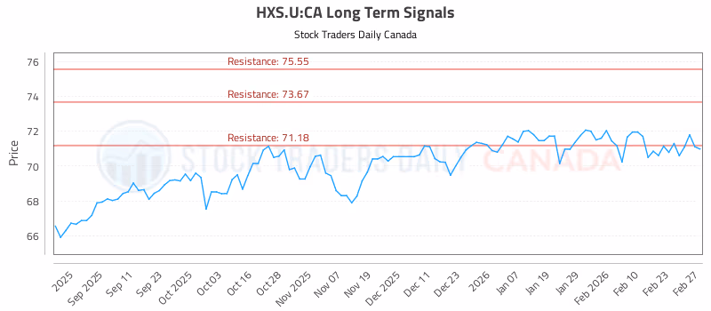 Stock Chart for HXS.U:CA