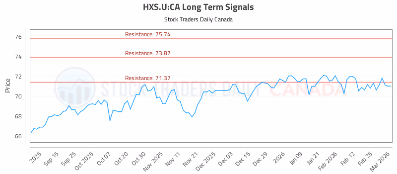 Stock Chart for HXS.U:CA