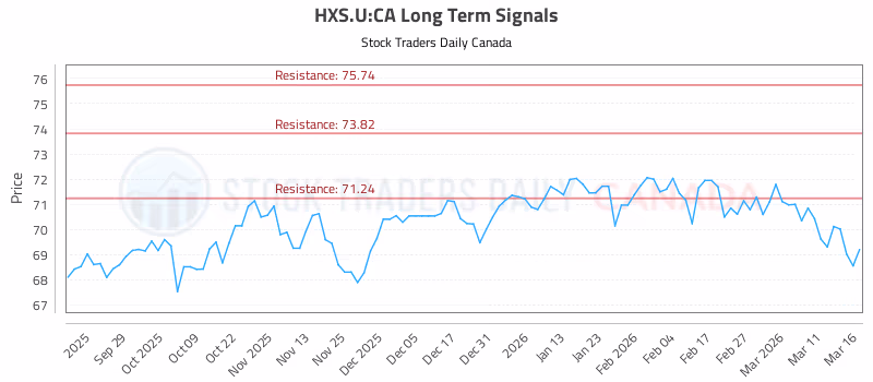 Stock Chart for HXS.U:CA