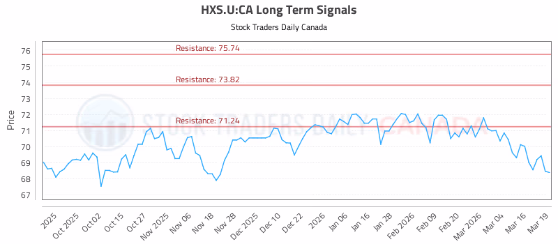 Stock Chart for HXS.U:CA