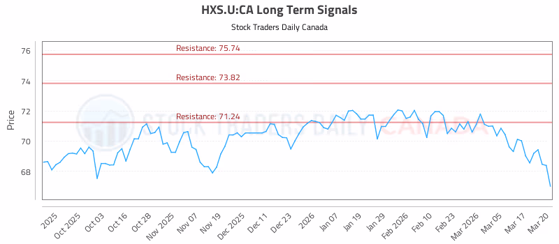 Stock Chart for HXS.U:CA