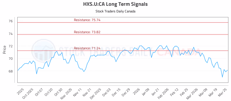 Stock Chart for HXS.U:CA