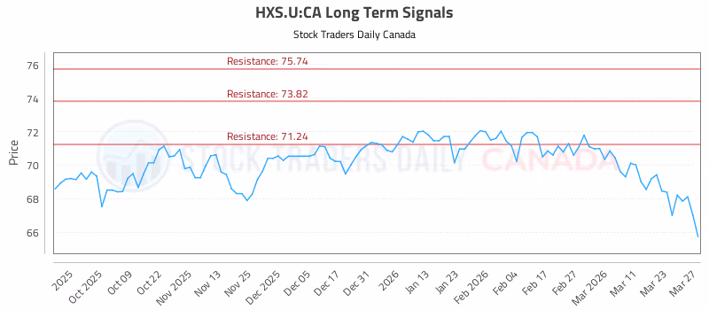 Stock Chart for HXS.U:CA