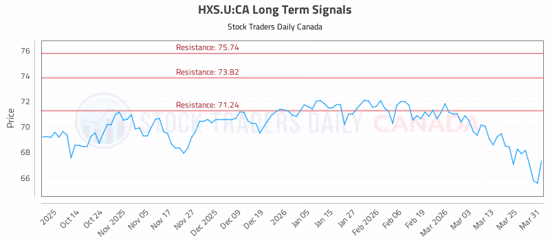 Stock Chart for HXS.U:CA