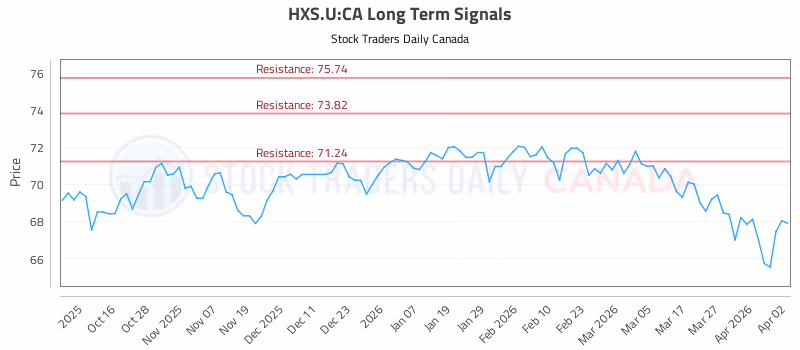 Stock Chart for HXS.U:CA