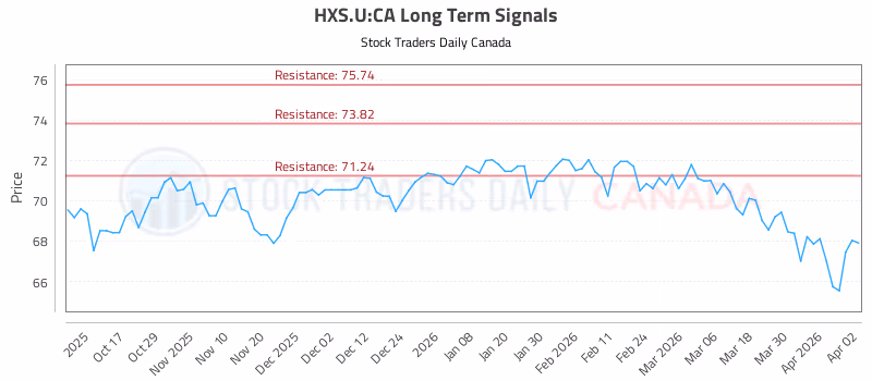 Stock Chart for HXS.U:CA
