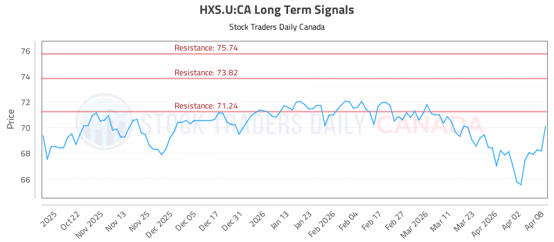 Stock Chart for HXS.U:CA