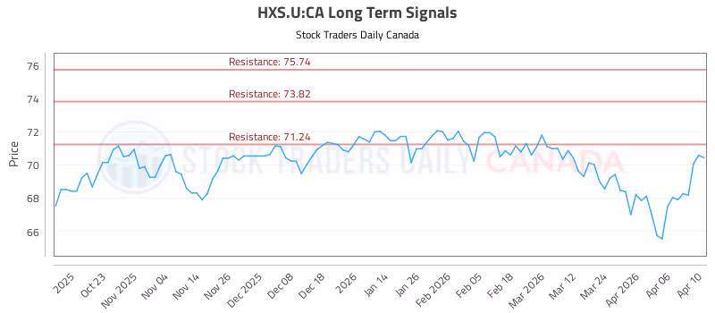 Stock Chart for HXS.U:CA