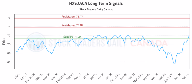 Stock Chart for HXS.U:CA