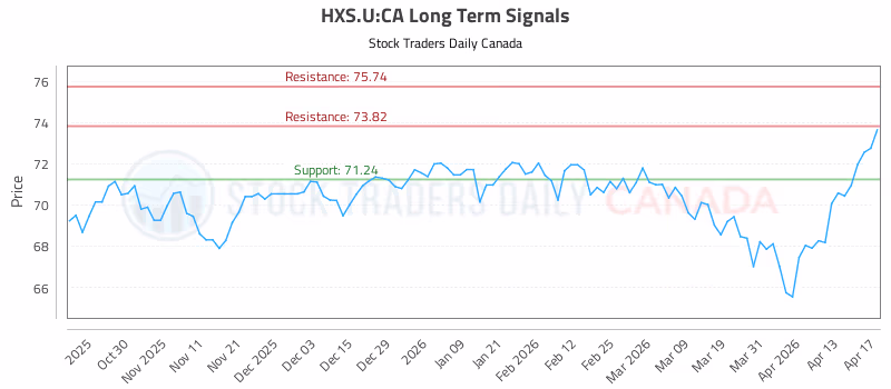 Stock Chart for HXS.U:CA