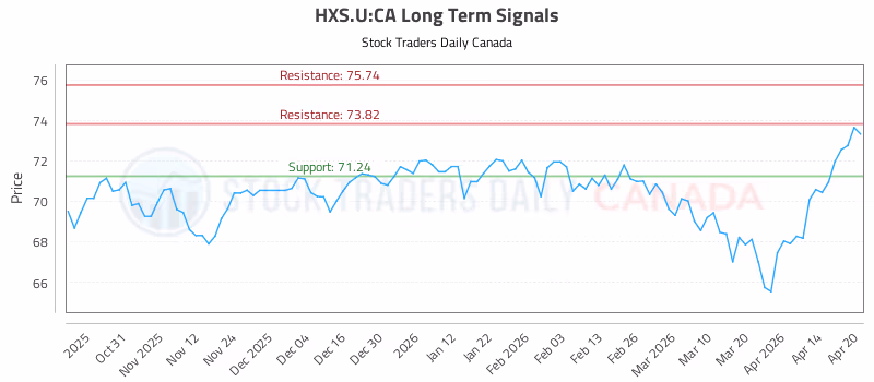 Stock Chart for HXS.U:CA