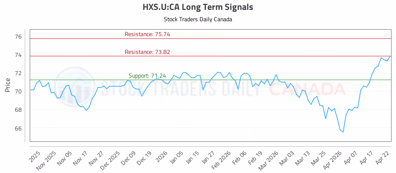 Stock Chart for HXS.U:CA