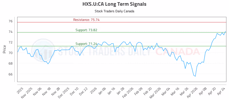 Stock Chart for HXS.U:CA