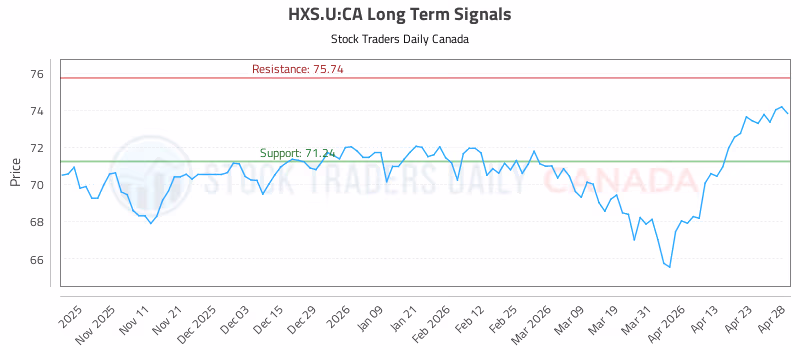 Stock Chart for HXS.U:CA