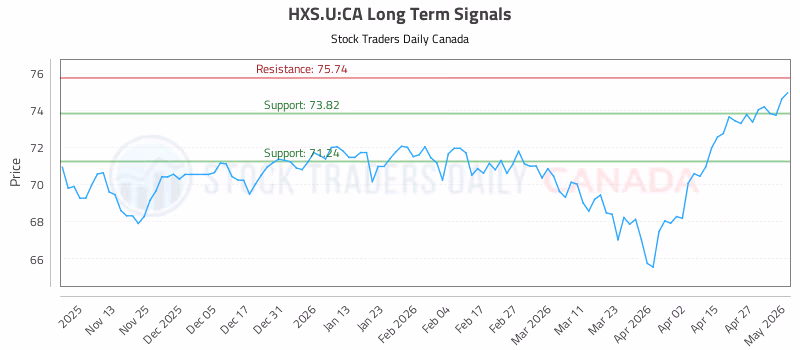 Stock Chart for HXS.U:CA