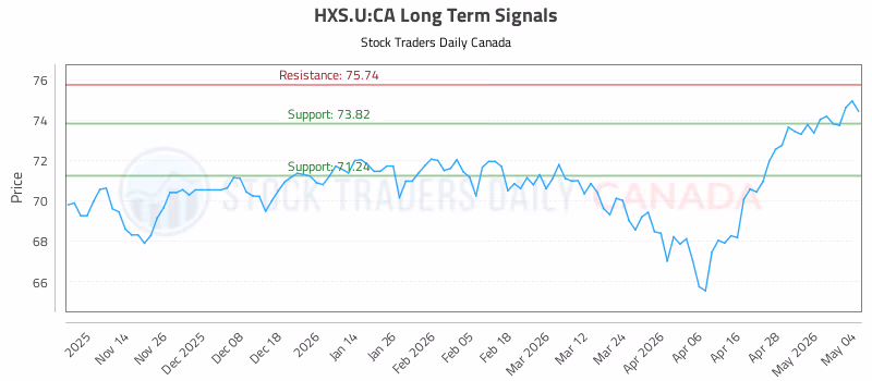 Stock Chart for HXS.U:CA
