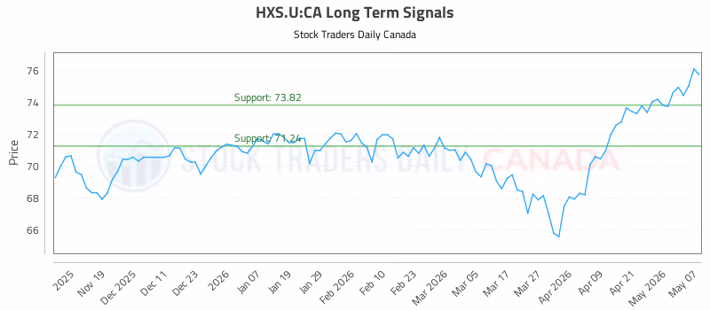 Stock Chart for HXS.U:CA