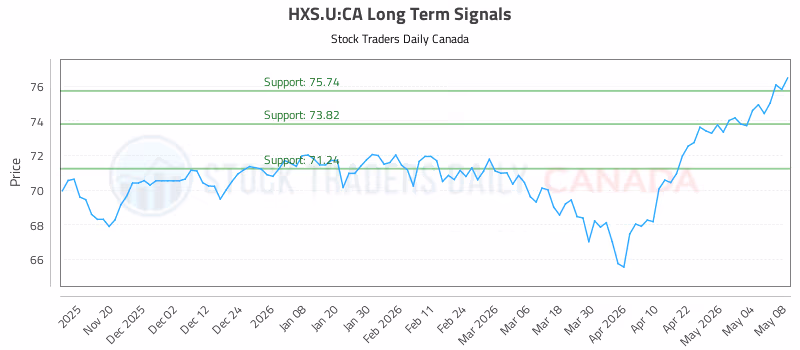 Stock Chart for HXS.U:CA