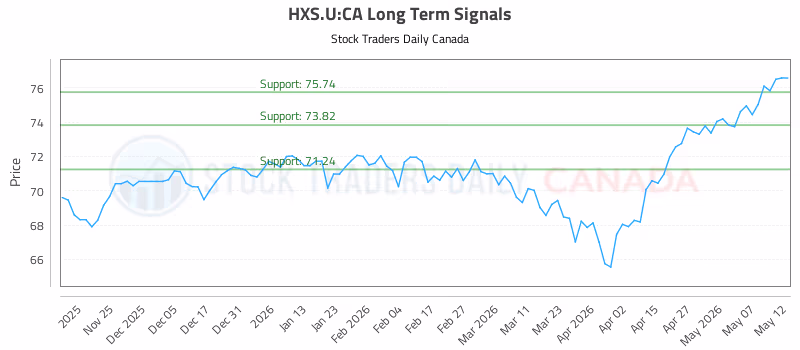 Stock Chart for HXS.U:CA