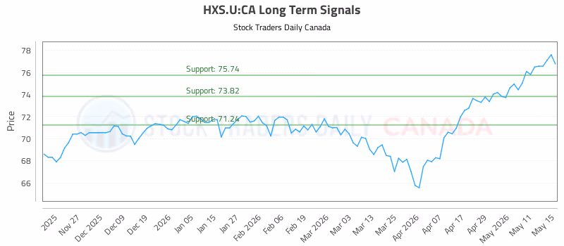 Stock Chart for HXS.U:CA