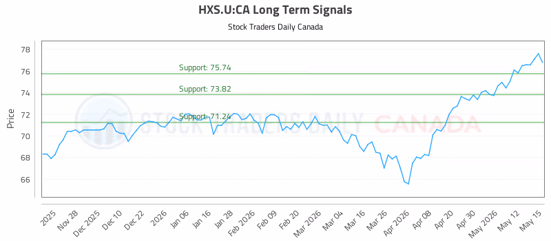 Stock Chart for HXS.U:CA