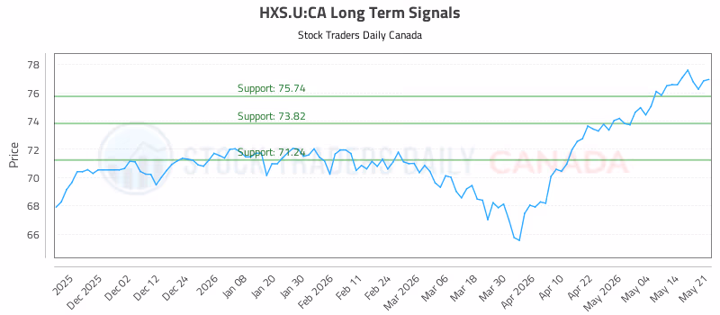 Stock Chart for HXS.U:CA