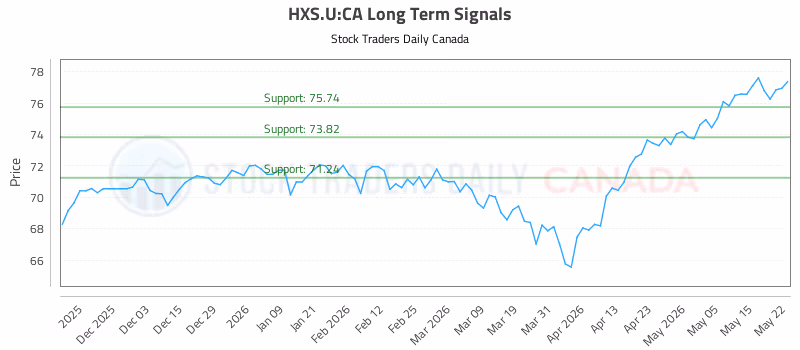 Stock Chart for HXS.U:CA
