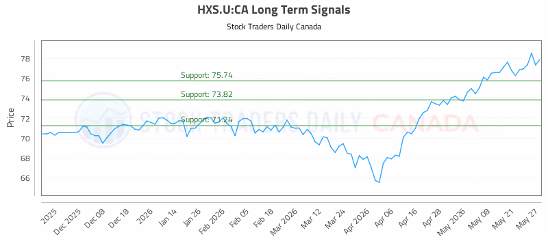 Stock Chart for HXS.U:CA