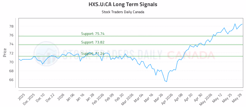 Stock Chart for HXS.U:CA