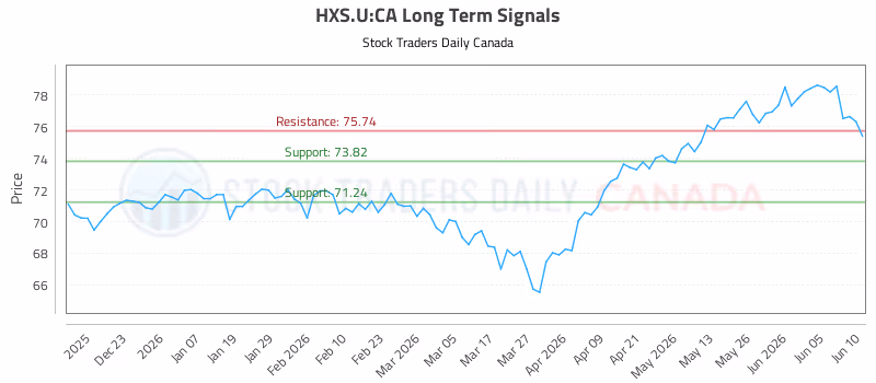Stock Chart for HXS.U:CA