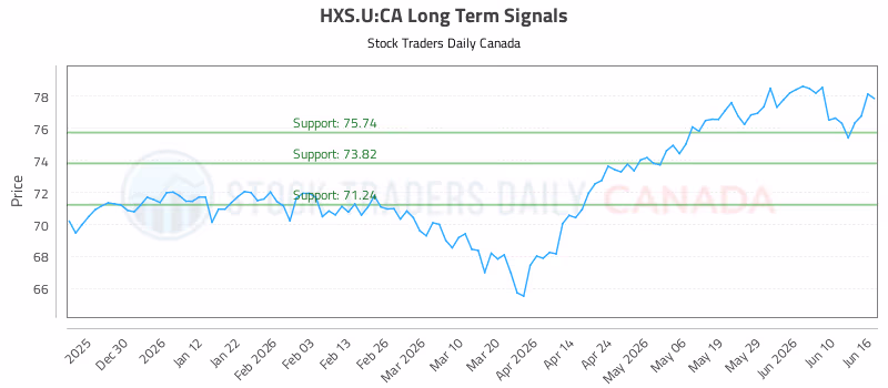 Stock Chart for HXS.U:CA