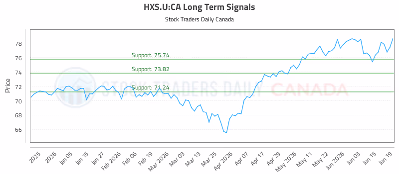 Stock Chart for HXS.U:CA