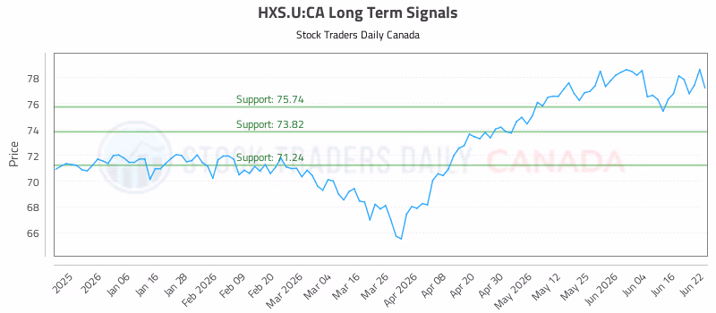 Stock Chart for HXS.U:CA