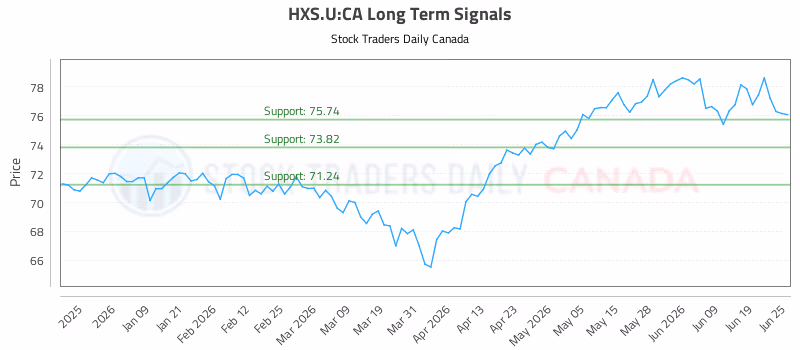 Stock Chart for HXS.U:CA